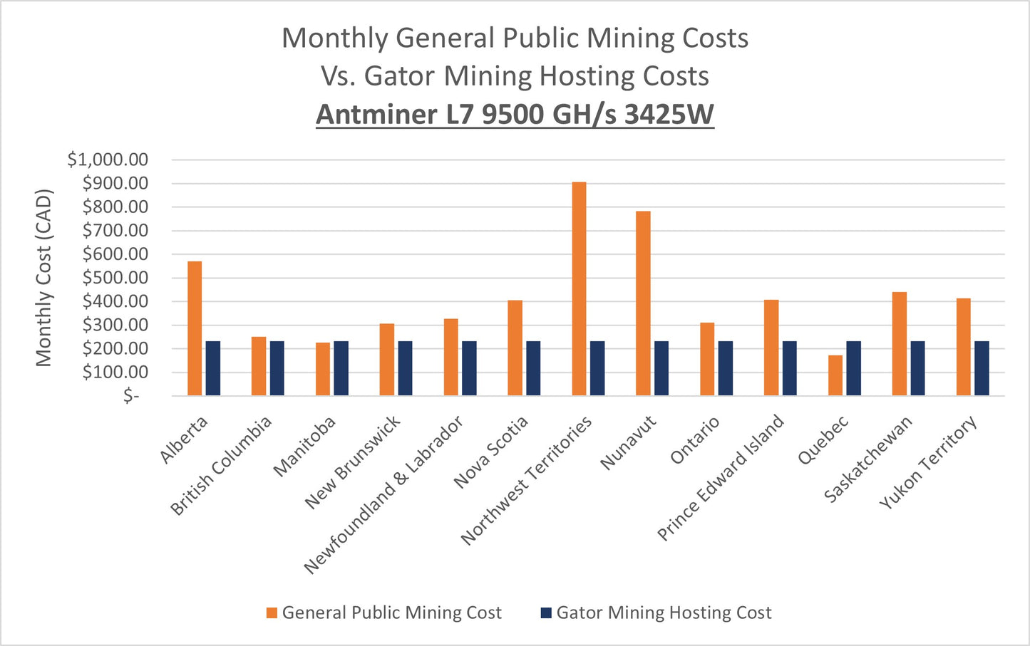 In-Stock Hosted Miner | Antminer L7 9.5Gh/s 3425W | Start Mining within 48 Hours | $262.53 Monthly Hosting Charge