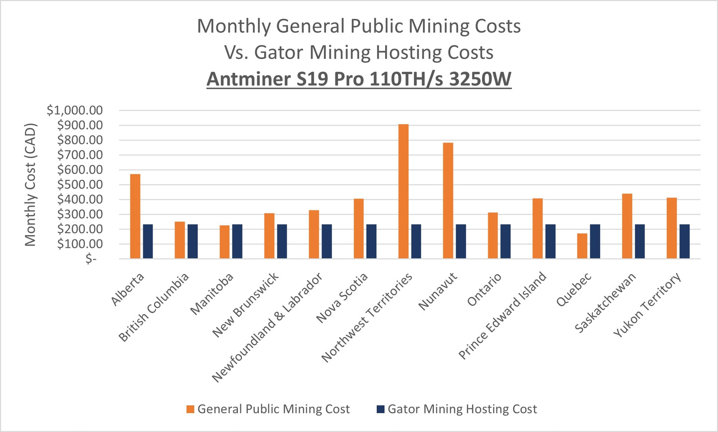 In-Stock Pre-Owned Hosted Miner | Antminer S19 Pro 110TH/s 3250W | Start Mining within 48 Hours | $249.11 Monthly Hosting Charge