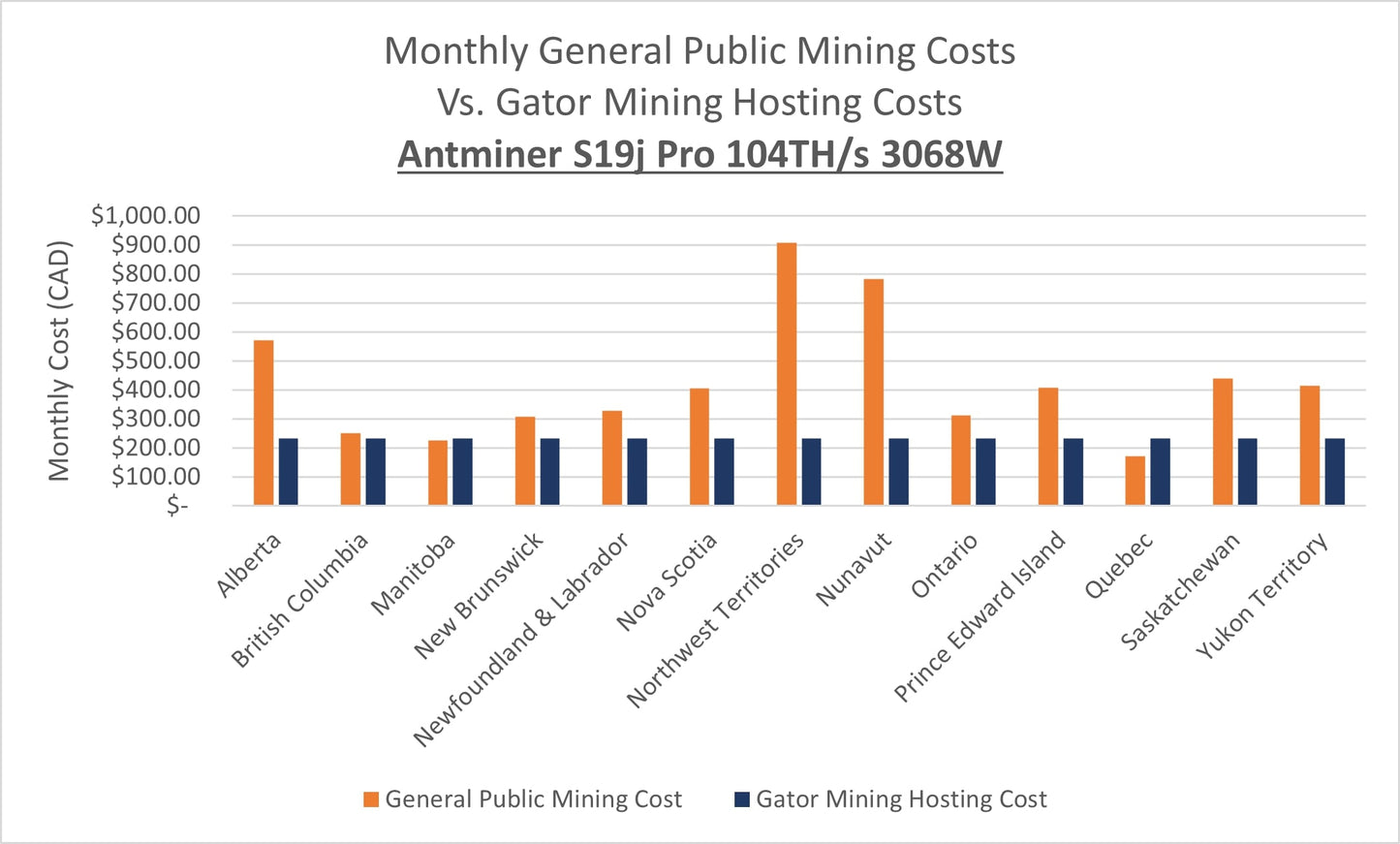 In-Stock Pre-Owned Hosted Miner | Antminer S19j Pro 104TH/s 3068W | Start Mining within 48 Hours | $235.16 Monthly Hosting Charge