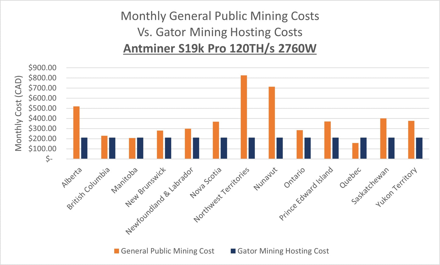 Ship to Home Miner | Antminer S19k Pro 120TH/s 2760W