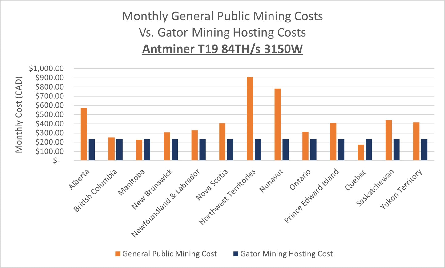 In-Stock Pre-Owned Hosted Miner | Antminer T19 84TH/s 3150W | Start Mining within 48 Hours | $241.45 Monthly Hosting Charge