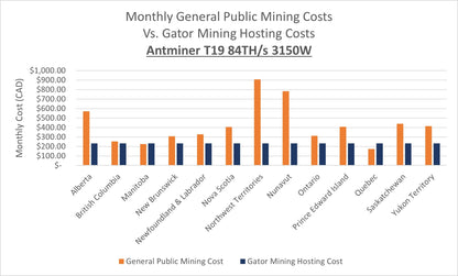 In-Stock Pre-Owned Hosted Miner | Antminer T19 84TH/s 3150W | Start Mining within 48 Hours | $241.45 Monthly Hosting Charge